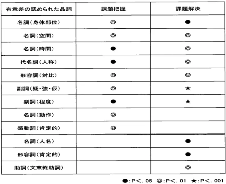 表 4.一 単位 授 業 にお け る課題把握場 面 と課題解 決場 面 にみ る 名 詞 (時 間 )は ,「 今 」「…。 (す る )と き」「さつ き」 な どが多 く用 い られ ていた。 す なわ ち ,課 題 把握場 面 で は ドリル ゲー ムな どにおい て シュー トやパ スな どに関す る動 き を明確 に伝 えてお り ,ま た 課題解決場面ではゲーム中に教師 が即時 にフ ィー ドバ ックを行 う機 会 を増や した もの と考 え られ る。 これ らの こ とか ら ,上 位 