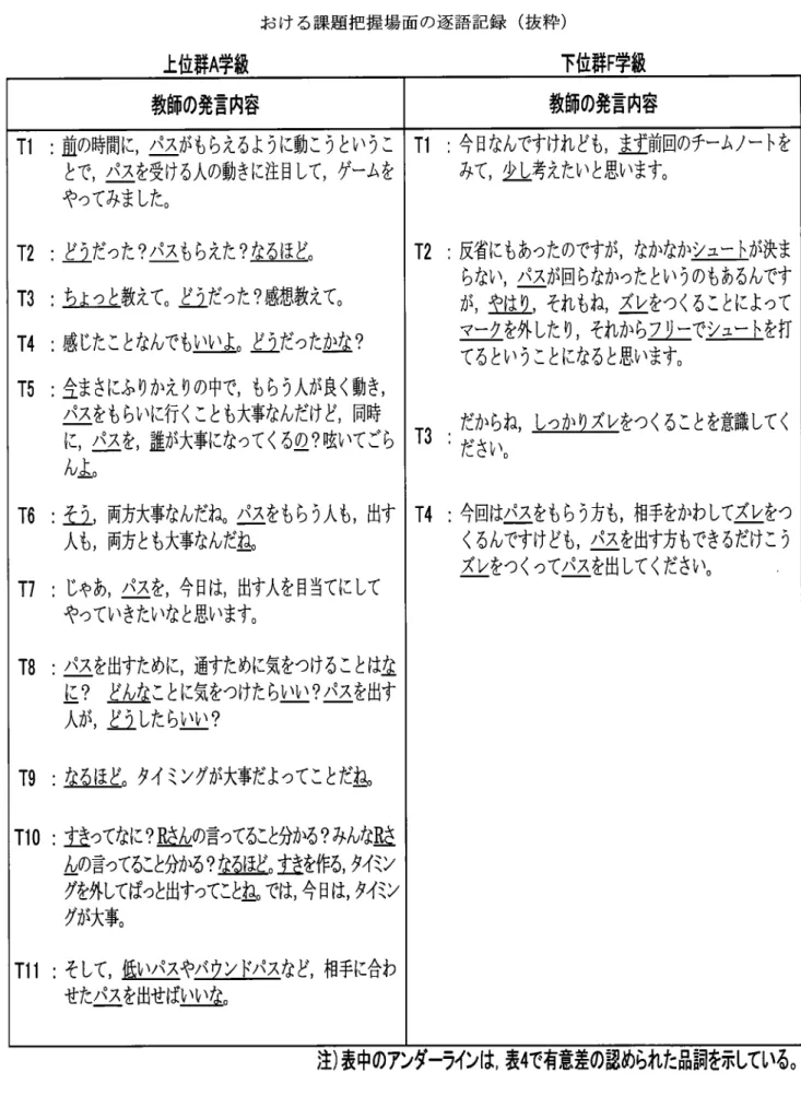 表 5.上 位群 A学 級 と下位群 F学 級 の 2時 間 目に お け る課題 把握 場 面 の逐語記録 (抜 粋 ) 上位群 A学 級 下位群 F学 級 教師の発言内容 教師の発言内容 Tl 前の時間に ,パ スがもらえるように動こうというこ とで ,パ スを受ける人の動きに注目して ,ゲ ームを やつてみました。 どユだつた ?パ スもらえた ?上 五旦≧ ちょっと教えて。どユだつた ?感 想教えて。 感じたことなんでもいいよ。どユだったか主 ? 全まさにふりかえりの中で ,も らう人が良く動き, 
