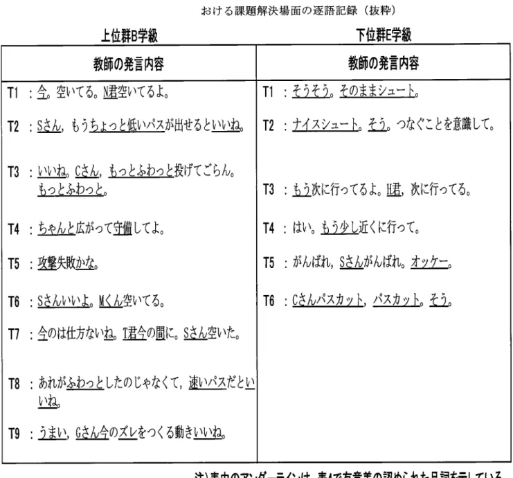 表 6.上 位群 B学 級 と下位群 E学 級 の 4時 間 目に おける課題解決場面の逐語記録 (抜 粋 ) 上位群 B学 級 下位群 E学 級 教師の発言内容 教師の発言内容 T3 １     ２Ｔ  Ｔ 全 空いてる。岨空いてるよ。地,も うちよつと低いパスが出せると蝋 いいね。出 ,も っとふわつと投げてごらん。 T4 :ち やんと広がって立備してよ。 T5 :空 望失敗島 T6 :量 望塾螢主 L雌 空いてる。 T7 :全 のは仕方ない LO壁 の置に。地 空いた。 あれがふわつとしたのじゃなくて