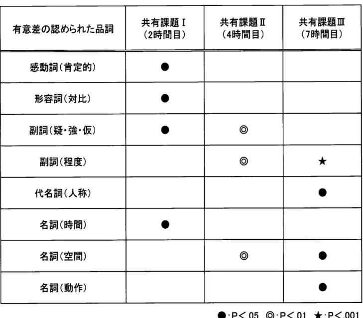 表 7.各 単元経過 にお け る上位 群 と下位群 の IW品 詞 の使 用頻度 の比較 有意差の認められた品詞 共有課題 I (2時 間目 ) 共有課題 Ⅱ(4時間目) 共有課題Ⅲ(7時間目) 感動詞 (肯 定的 ) ● 形容詞 (対 比 ) ● 副詞 (疑 口 強・仮 ) ● ◎ 副詞 (程 度 ) ◎ ★ 代名詞 (人 称 ) ● 名詞 (時 間 ) ● 名詞 (空 間 ) ◎ ● 名詞 (動 作 ) ● グを指示す る言葉 が多 く用 い られ ていた。 また ,パ スや シュー トの動 きを し