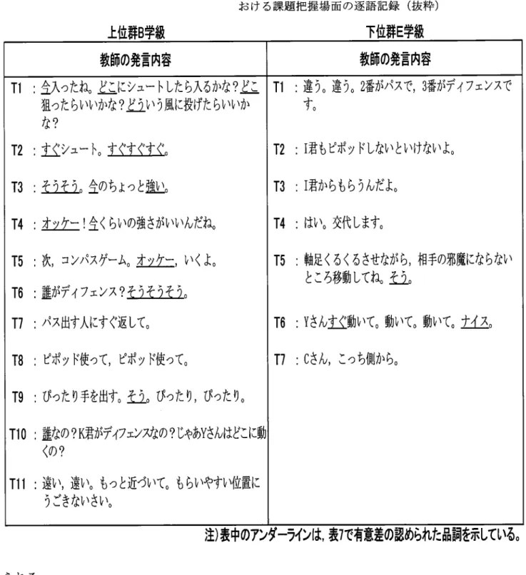 表 8.上 位 群 B学 級 と下位 群 E学 級 の共有課題 I(2時 間 日 )に お ける課題 把握場 面の逐語記録 (抜 粋 ) 上位群 B学 級 下位群 E学 級 られ る。 表 9は ,共 有課題 Ⅱ (4時 間 日 )で 認 め られた特徴的な指導の一例 を示 したものである。すなわち , 上位群 A学 級 と下位群 F学 級 の 4時 間 目の逐語記録 の抜粋である。 上位群 A学 級の教師は ,課 題解決場面にお ける全体の話 し合いにおいて 「ふわ―ん とした時のパス つて さ ,み ん