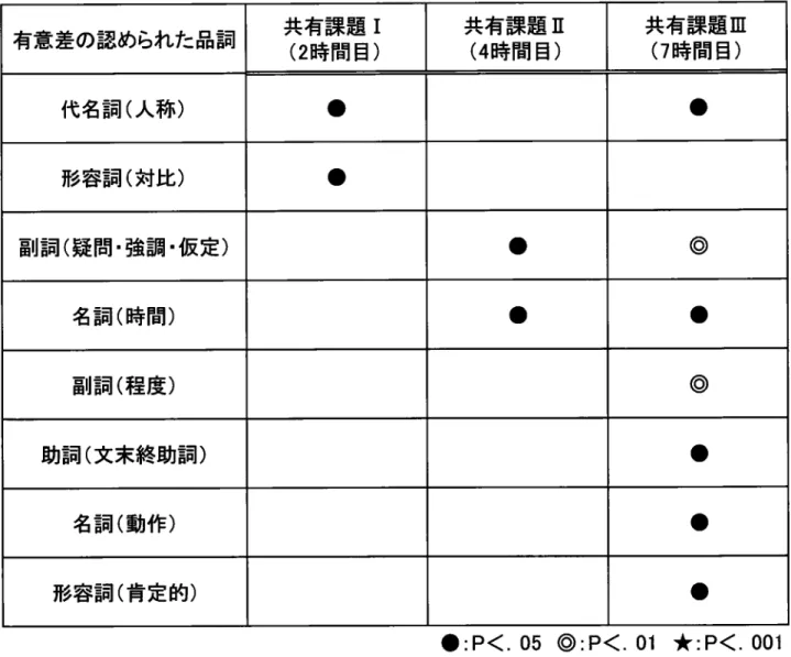 表 10.先 行研 究 (上 原・梅野 ,2003)に お け る各単元経過 に伴 う各 品詞 の使用頻度 の比較 有意差の認められた品詞 共有課題 I (2時 間 目 ) 共有課題 Ⅱ(4時間 目) 共有課題Ⅲ(7時間 目) 代名詞 (人 称 ) ● ● 形容詞 (対 比 ) ● 副詞 (疑 間・強調 口 仮定 ) ● ◎ 名詞 (時 間 ) ● ● 副詞 (程 度 ) ◎ 助詞 (文 末終助詞 ) ● 名詞 (動 作 ) ● 形容詞 (肯 定的 ) ● ● :P<