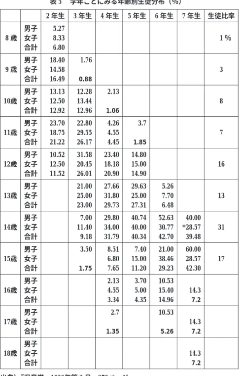 表 5  学年ごとにみる年齢別生徒分布（％） 出典） 『児童学』1930年第 2 号、273ページ 注）合計欄の記入のなかったもの、および男子もしくは女子の値がそのまま記 入してあったものを修正した（表中、ゴチック体）。また、誤植と思われ る数字を 1 カ所修正した（表中、＊印） 。2 年生3 年生4 年生 5 年生 6 年生 7 年生 生徒比率8 歳男子女子合計5.278.336.801 ％9 歳男子女子合計18.4014.5816.491.760.88310歳男子女子合計13.1312.5012.921
