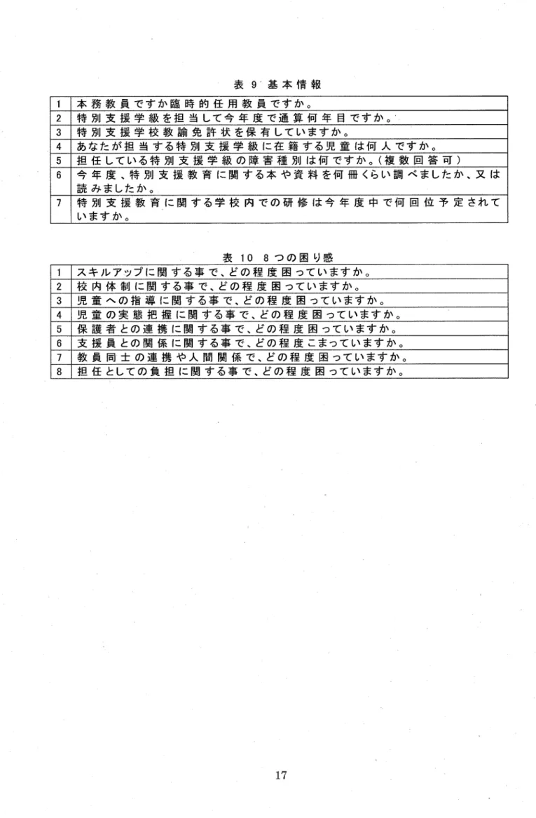 表 9基 本 情 報 1 本 務 教 員 で す か 臨 時 的 任 用 教 員 で す か 。 2 特 別 支 援 学 級 を 担 当 して 今 年 度 で 通 算 何 年 目 で す か 。 3 特 別 支 援 学 校 教 諭 免 許 状 を 保 有 して い ま す か 。 4 あ な た が 担 当 す る 特 別 支 援 学 級 に 在 籍 す る 児 童 は 何 人 で す か 。 5 担 任 して い る 特 別 支 援 学 級 の 障 害 種 別 は 何 で す か 。(複 数 回 答 可 