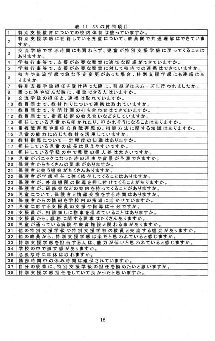 表 11 38の 質 問 項 目 1 特 別 支 援 教 育 に つ い て の 校 内 体 制 は 整 つて い ま す か 。 2 特 別 支 援 学 級 に 在 籍 して い る児 童 に つ い て 、教 員 間 で 共 通 理 解 は で きて い ま す か 。 3 交 流 学 級 で学 ぶ 時 間 にも関 わ らず 、児 童 が ,特 別 支 援 学 級 に戻 つてくることは あ ります か 。 4 学 校 行 事 等 で 、支 援 が 必 要 な 児 童 に 適 切 な 配 慮 が で きて