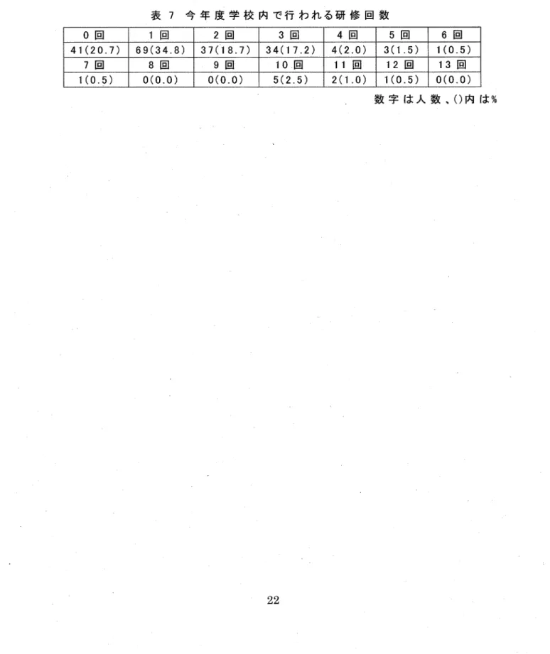 表 6  今 年 度 読 ん だ 。調 べ た 本 や 資 料 の 数 0冊 1冊 2冊 3冊 4冊 5冊 6冊 7冊 8冊 8(4.0) 12(61) 13(6.6) 32(16.2) 25(12.6) 49(24.7) 9(4.5) 11(5.6) 3(1 5) 9冊 10冊 11 1冊 12  冊 13  冊 14  冊 15冊 16  冊 17  冊 0(0.0) 22(11.1) 0(0.0) 1(0.5) 2(1.0) 0(0.0) 3(1.5) 1(0.5) 0(0.0) 18  冊 19  