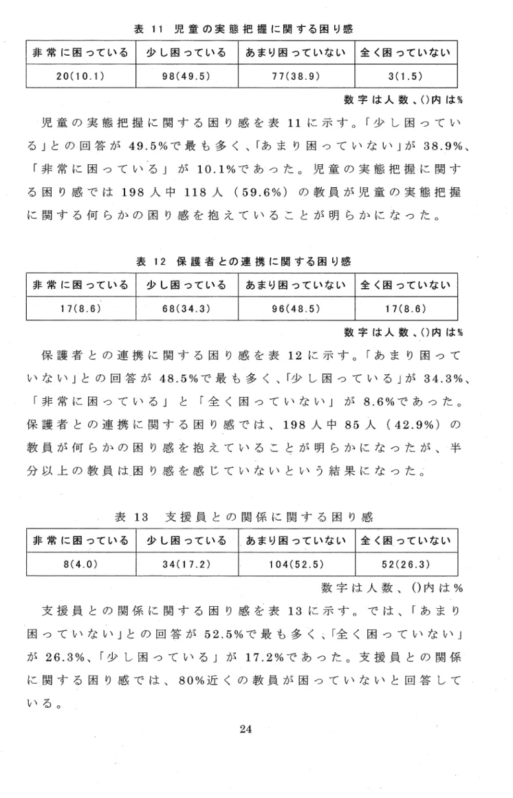 表 11  児 童 の 実 態 把 握 に 関 す る 困 り感 非 常 に 困 つ て い る 少 し困 つ て い る あまり困 つていない 全 く困 つていない 20(10.1) 98(49.5) 77(38.9) 3(1.5) 数 字 は人 数 、 ()内 は % 児 童 の 実 態 把 握 に 関 す る 困 り 感 を 表 11に 示 す 。「少 し 困 つ て い る 」と の 回 答 が 49.5%で 最 も 多 く 、「あ ま り 困 つ て い な い 」が 38.9%、 「 非 常 に
