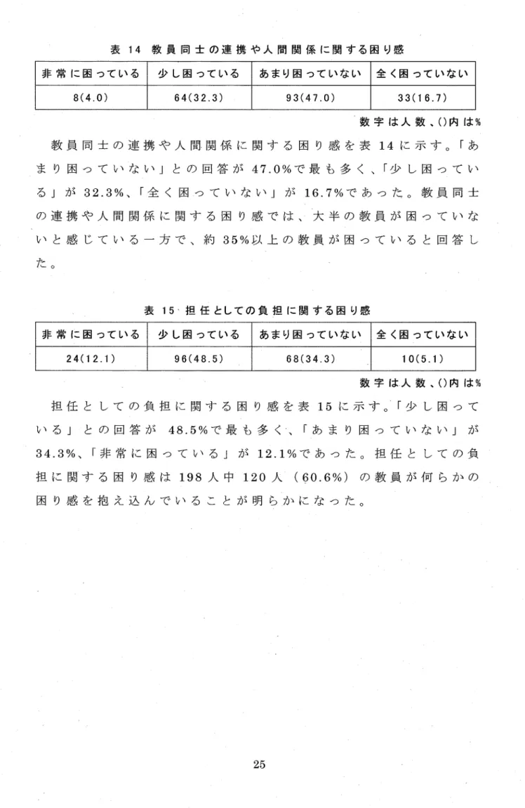 表 14教 員 同 士 の 連 携 や 人 間 関 係 に 関 す る 困 り感 非 常 に 困 つ て い る 少 し困 つ て い る あ ま り困 つて いな い 全 く困 つて いな い 8(40) 64(32.3) 93(47.0) 33(16.7) 数 字 は人 数 、 ()内 は % 教 員 同 士 の 連 携 や 人 間 関 係 に 関 す る 困 り 感 を 表 14に 示 す 。「 あ ま り 困 つ て い な い 」 と の 回 答 が 47.0%で 最 も 多 く 、「少 し 困 