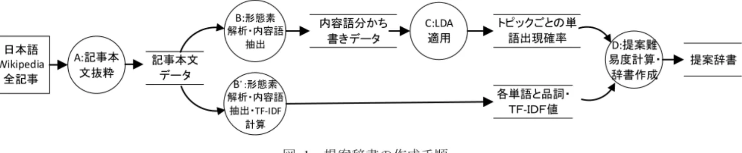 図 2 は，python  library の gensim を用いて，トピック数