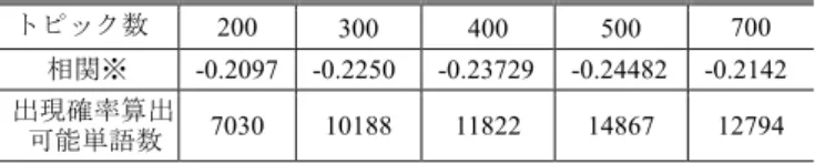 Table 2  Search for the optimum number of topics. 