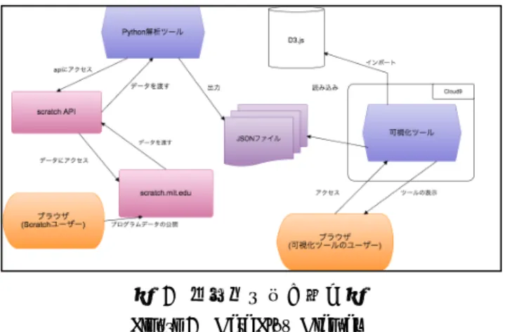 図   2   データの受け渡し図 Figure 2 Data Flow Diagram 
