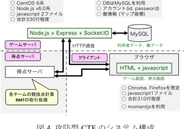 図 5  試作版 Capture the Frog の GUI 図4 攻防型CTFのシステム構成