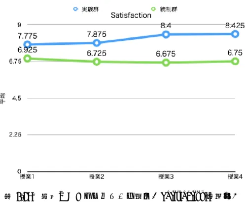 図 4.6: 各授業におけるアンケート評価（Satisfaction:満足感）