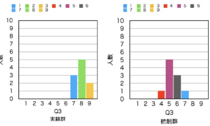 図 A.3: 授業 1 における Q3 の人数分布