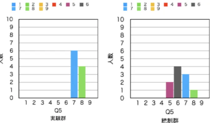 図 A.21: 授業 2 における Q5 の人数分布