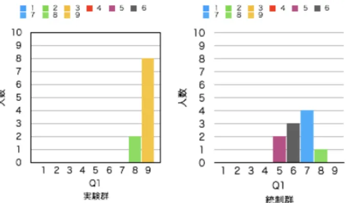 図 A.33: 授業 3 における Q1 の人数分布