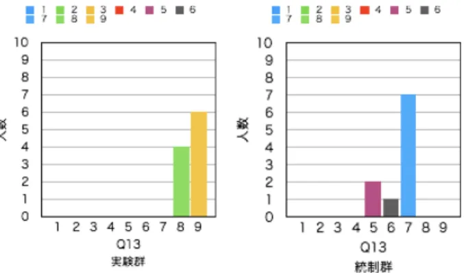 図 A.45: 授業 3 における Q13 の人数分布