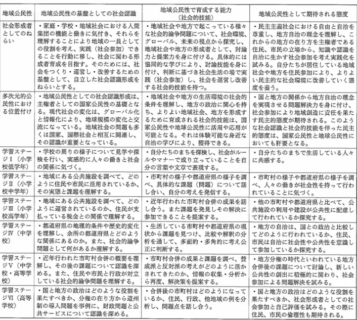 表 ２  社 会 的 論 争 問 題 を 活 用 し た 地 域 公 民 性 を 育 成 す る た め の 具 体 的 展 開 例 地 域 公民 性 地 域 公民 性 の 基 盤 と し て の 社 会 認 識 地 域 公 民 性 で 育 成 す る 能 力 ( 社 会 的 技 能) 地 域 公 民 性 とし て 期 待 さ れ る態 度 社 会形 成 者 と して の ね ら い ・ 家 庭 ・ 学 校 ・ 地 域 社 会 にお け る人 間集 団 の 機 能 と 働 き に 気 付 き 、 そ れ ら