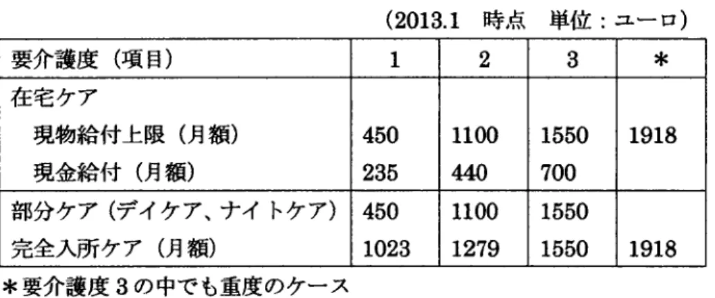 表 1  ドイ ツの介護保険給付 の概 要 110 (2013.1  時点   単位 :ユ ー ロ ) 要介護度 (項 目 ) 1 2 3 * 在宅 ケア 現物給 付上限 (月 額 ) 現金給 付 (月 額 ) 450235 1100440 1550700 1918 部分 ケア (デ イケア、ナイ トケア ) 完全入所 ケア (月 額 ) 450 1023 1100 1279 15501550 1918 *要 介護度 3の 中で も重度のケース ドイツの介護保険の給付内容は、入所サー ビス と在宅サー ビス
