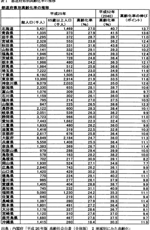 表 1  都道府 県別高齢化 率の推移 平 成 25年 平月た r,nan、 524「 高 齢 化 率 の伸 び (ポイント ) 総 人 口 (千 人 ) 65歳 以 上 人 口 ̀■ 人 ヽ 高 齢 化 率̀%ヽ 高 齢 化 率 Jヒ X轟 コ 自 5.431 1^469 27̲0 ̀%ヽ 40.7 13.7 青 森 県 1̲335 373 27.9 41.5 13̲6 岩 手 県 1.295 372 28.7 39.7 11.0 宮 城 県 2.328 553 23.8 36.2 12̲4 FA・ 田 