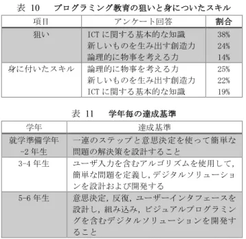 表   10      プログラミング教育の狙いと身についたスキル  項目  アンケート回答  割合  狙い  ICT に関する基本的な知識  新しいものを生み出す創造力  論理的に物事を考える力  38% 24% 14%  身に付いたスキル  論理的に物事を考える力  新しいものを生み出す創造力  ICT に関する基本的な知識  25% 22% 19%  表  11      学年毎の達成基準  学年  達成基準  就学準備学年 -2 年生  一連のステップと意思決定を使って簡単な問題の解決策を設計するこ