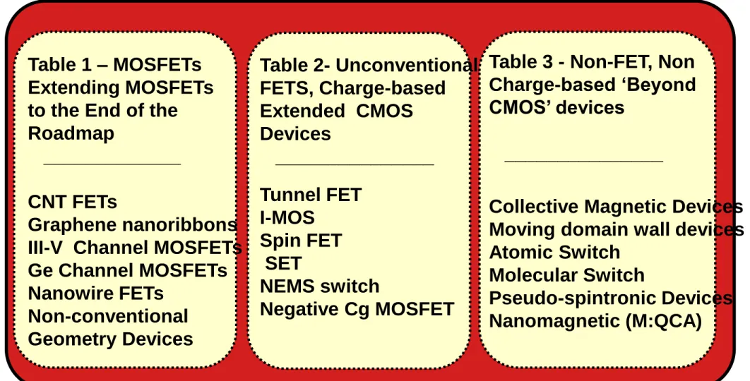 Table 1 – MOSFETs Extending MOSFETs  to the End of the 