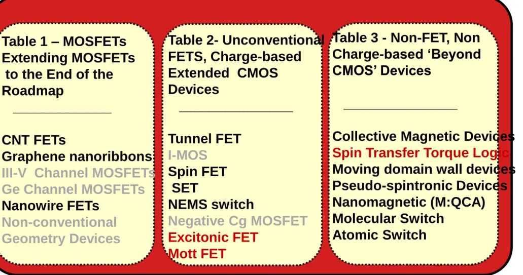 Table 1 – MOSFETs Extending MOSFETs
