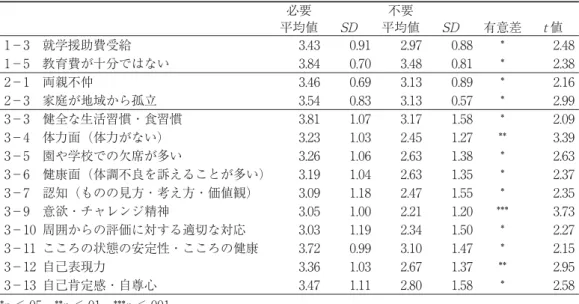 Table 15 貧困家庭における自身の業務の必要性の有無別の平均値， SD および t 検定結果（保育施設） 必要 平均値 SD 不要 平均値 SD 有意差 t 値 1−3 就学援助費受給 3.43 0.91 2.97 0.88 * 2.48 1−5 教育費が十分ではない 3.84 0.70 3.48 0.81 * 2.38 2−1 両親不仲 3.46 0.69 3.13 0.89 * 2.16 2−3 家庭が地域から孤立 3.54 0.83 3.13 0.57 * 2.99 3−3 健全な生活習慣・食習