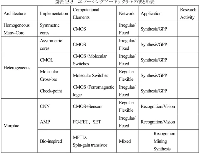 図表 15-5  エマージングアーキテクチャのまとめ表  Architecture Implementation  Computational 