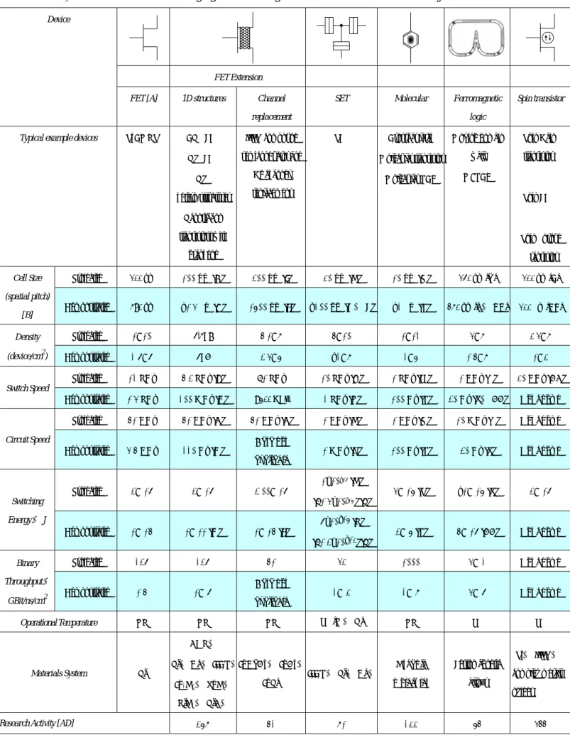 図表 15-3     Emerging Research Logic Devices—Demonstrated and Projected Parameters 