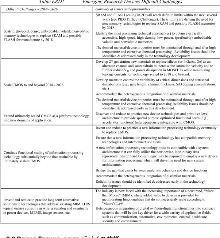 Table ERD1     Emerging Research Devices Difficult Challenges 