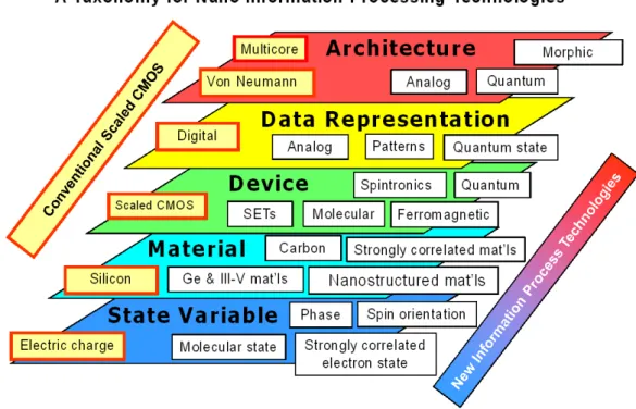 Figure ERD2  A Taxonomy for emerging research information processing devices (The  technology entries are representative but not comprehensive.) 