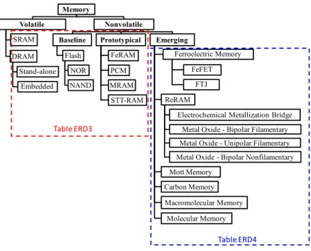 Figure ERD3 Taxonomy of emerging memory devices 