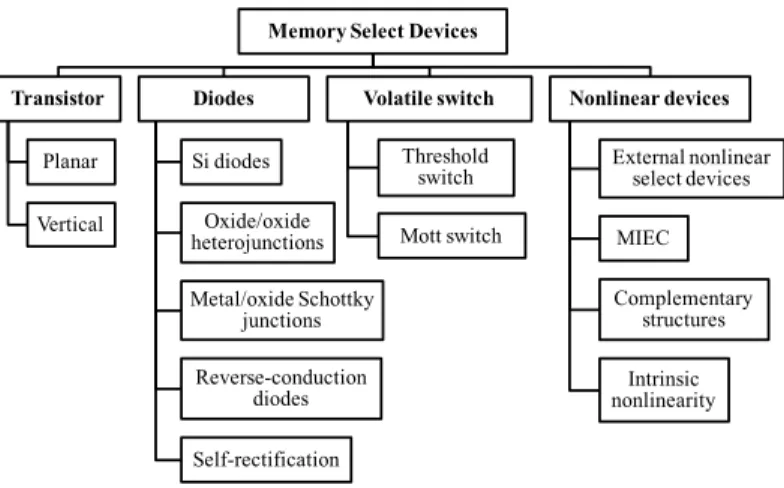 Figure ERD4: Taxonomy of memory select devices  