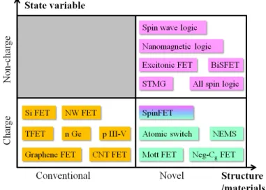 Figure ERD5 Taxonomy of options for emerging logic devices. The devices examined in this chapter are  differentiated according to (1) whether the structure and/or materials are conventional or novel, and (2) whether 