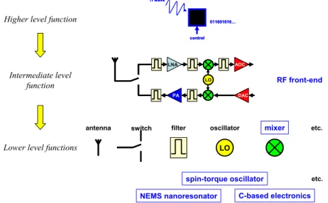 Figure ERD7 High-level RF functions partitioned into generic lower-level functions implemented in emerging devicesLO