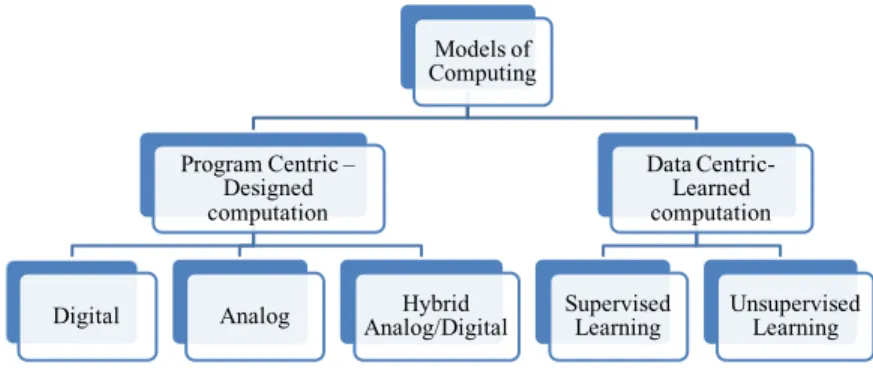 Figure ERD8.  Taxonomy for traditional and emerging models of computation 