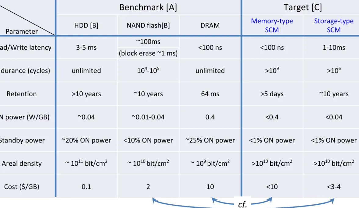 Table ERD9   Target device and system specifications for  SCM