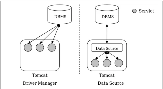 図 3.6.1  Driver Manager と Data Source の比較 Data Source 