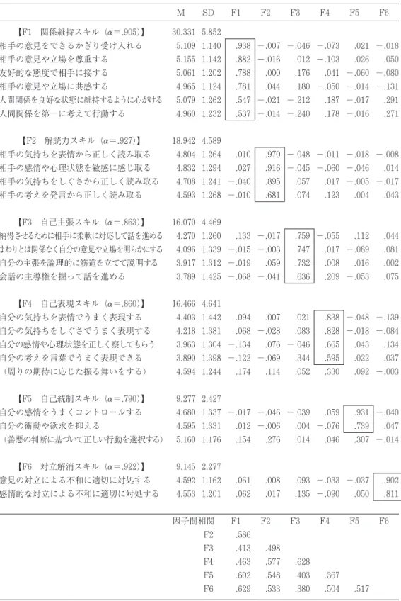 表 1 コミュニケーション・スキル尺度の因子分析結果 M SD F1 F2 F3 F4 F5 F6 【F1 関係維持スキル（・ ＝. 905 ）】 30. 331 5. 852 相手の意見をできるかぎり受け入れる 5
