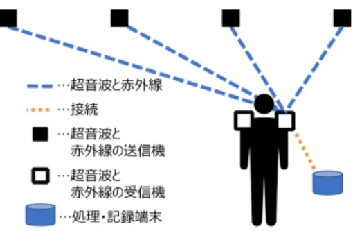 図 1 机を隣接させる座席配置と許容できる位置の誤差 録する．これらの情報を複数の教授者について時間的に記 録することで，位置の変化を提示する．記録された机間巡 視の情報は提示システムによって 3DCG を用いて再現さ れる．提示された結果を見ることで，ティームティーチン グにおける教授者の行動を確認できる．なお，授業時に学 生の位置を記録しておくことで，提示システムにおいて再 現することができる． 2.1 要求仕様 教授者が机間巡視時にする行動には巡回や学習者への指 導があり，これらの行動を記録できる程度