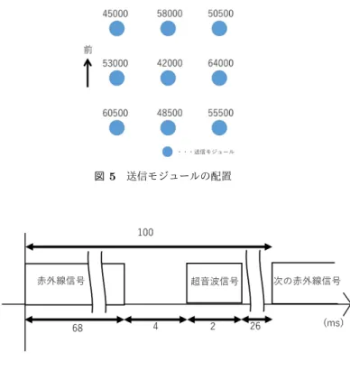 図 3 送信モジュール 図 4 送信制御装置のスレーブとマスター した． 3.1.2 送信制御装置 送信制御装置にはスレーブとマスターの 2 種類がある． 送信制御装置のスレーブとマスターを図 4 に示す．スレー ブは送信モジュールから送信する信号を作成する．内部に は超音波信号と赤外線信号を作成するマイコンとアンプ回 路がある．マイコンにより信号が作成された後，アンプ回 路により増幅され，送信モジュールから出力される．アン プ回路は使用する各超音波信号の周波数についてゲインを 調整した．ケーブルのコネクタ