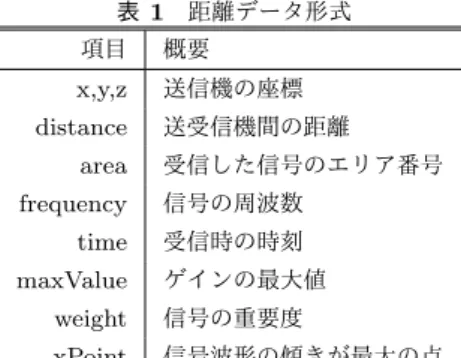 表 1 距離データ形式 項目 概要 x,y,z 送信機の座標 distance 送受信機間の距離 area 受信した信号のエリア番号 frequency 信号の周波数 time 受信時の時刻 maxValue ゲインの最大値 weight 信号の重要度 xPoint 信号波形の傾きが最大の点 表 2 位置データ形式 項目 概要 x,y,z 受信機の座標 area 受信した信号のエリア番号 time 受信時の時刻 図 9 提示画面 図 9 に示す． 4.1 ファイル構成 本システムのファイル構成は html 