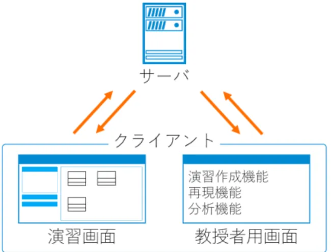 図 4 演習画面 演習を行い，教授者は演習作成と学習者の解答結果の分析 を行う．学習者が演習を行う画面を図 2 に示す．演習画面 では，ソースコードの開閉，矢印の記述，矢印の削除，集約 の付加，解答の提出ができる．演習中にシステム内で行っ た操作は保存される． 教授者は，演習を作成する機能と学習者の試行錯誤を再 現する機能，正解率や解答データの特徴を確認することが できる分析機能を使うことができる． 教授者は演習作成機能を使ってクラス図作成演習を作成 する．演習はシステムにソースコードをアップロードして 作