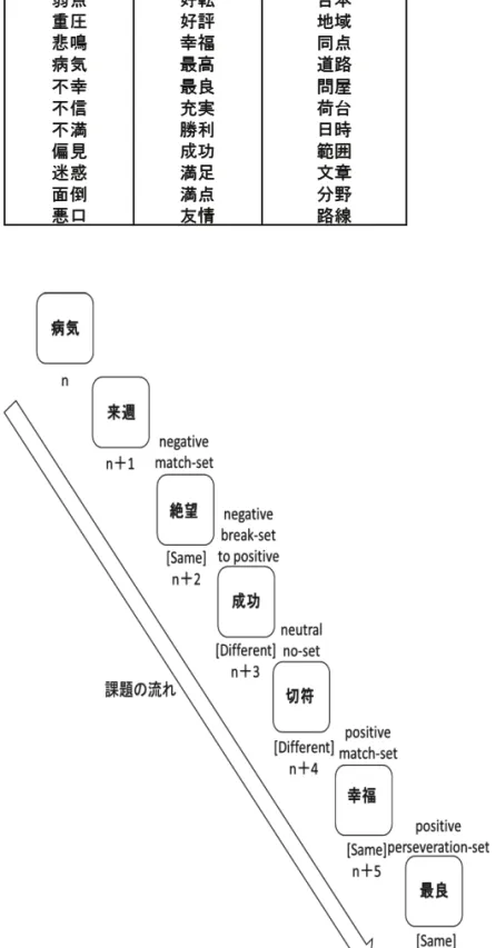 Figure 2  それぞれの試行の例