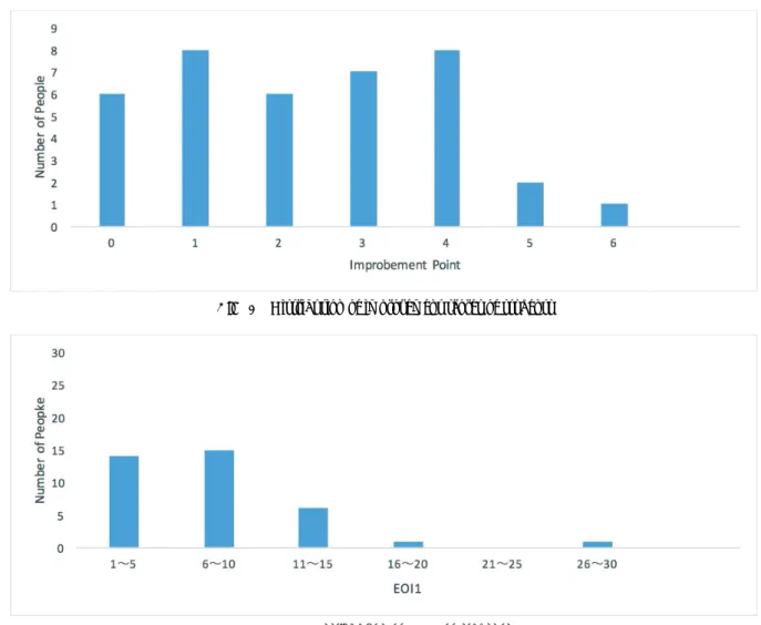 Fig. 9 Distribution of EOI1 of students