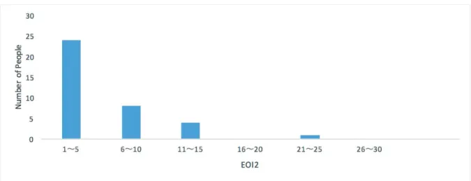 Fig. 10 Distribution of EOI2 of students