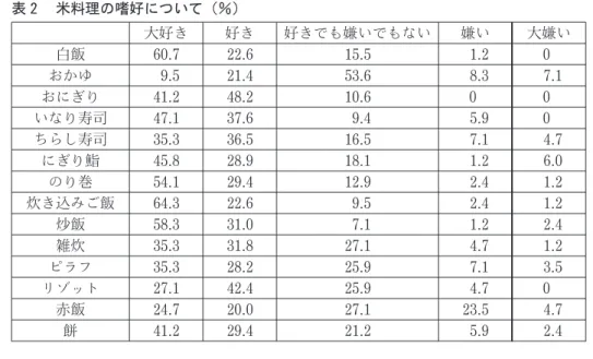 図 4 に白飯の嗜好について示した。米料理の嗜好について性別に解析した結果，白飯のみが 大好きと回答した結果をみると男性77. 1 ％，女性49. 0 ％と男性の方が高く有意差（p ＜0