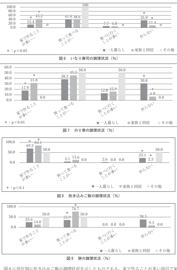 図 8 に居住別に炊き込みご飯の調理状況を示したものである。家で作ることが多い項目で家 族と同居が84. 1 ％，一人暮らしが69. 2 ％と有意差（p ＜0. 1 ）が認められた。 「作らない」家族と同居が2