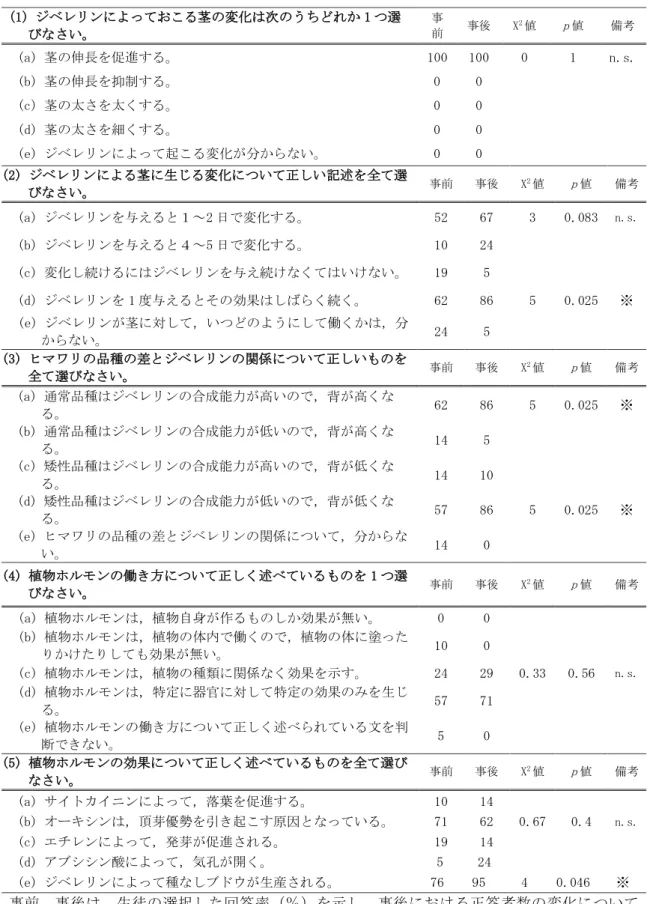 表 1-５  授業に対する評価問題とその回答率(%)の変化及び McNemar 検定の結果   (1) ジベレリンによっておこる茎の変化は次のうちどれか 1 つ選 びなさい。  事 前  事後  X 2 値  p 値  備考  (a) 茎の伸長を促進する。  100   100   0  1  n.s